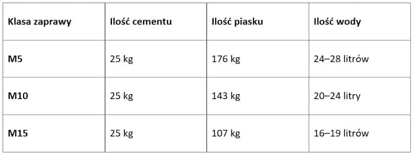 Ile zaprawy do murowania? Oblicz dokładne zużycie na m²