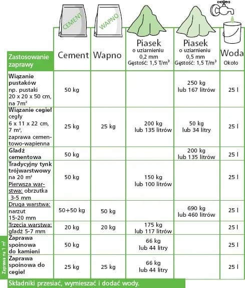 Ile worków zaprawy na wylewkę? Sprawdź dokładne obliczenia