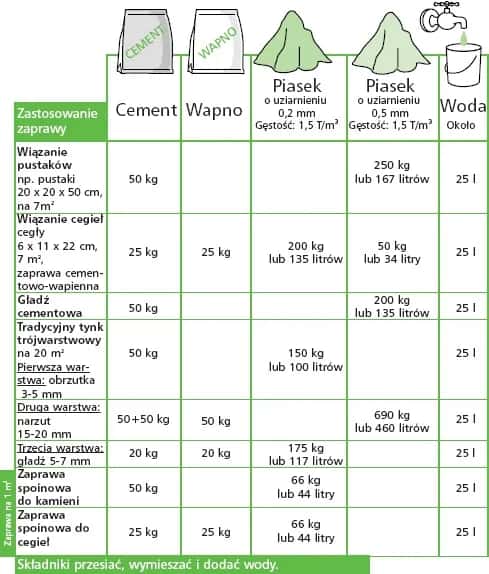 Worek zaprawy ile to m3? Przelicznik i wydajność - poznaj fakty